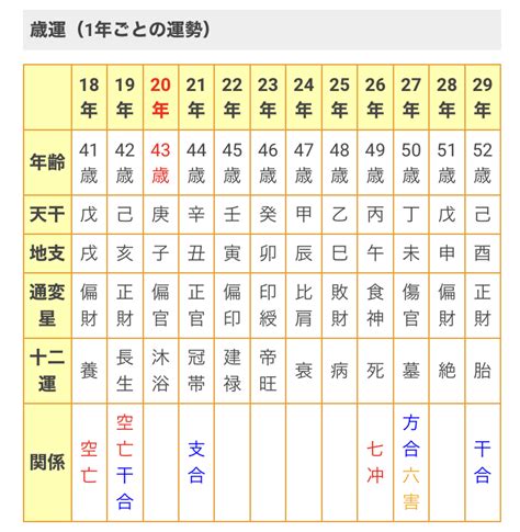 四柱推命 大運表|命式計算機 (四柱推命・運命式) 